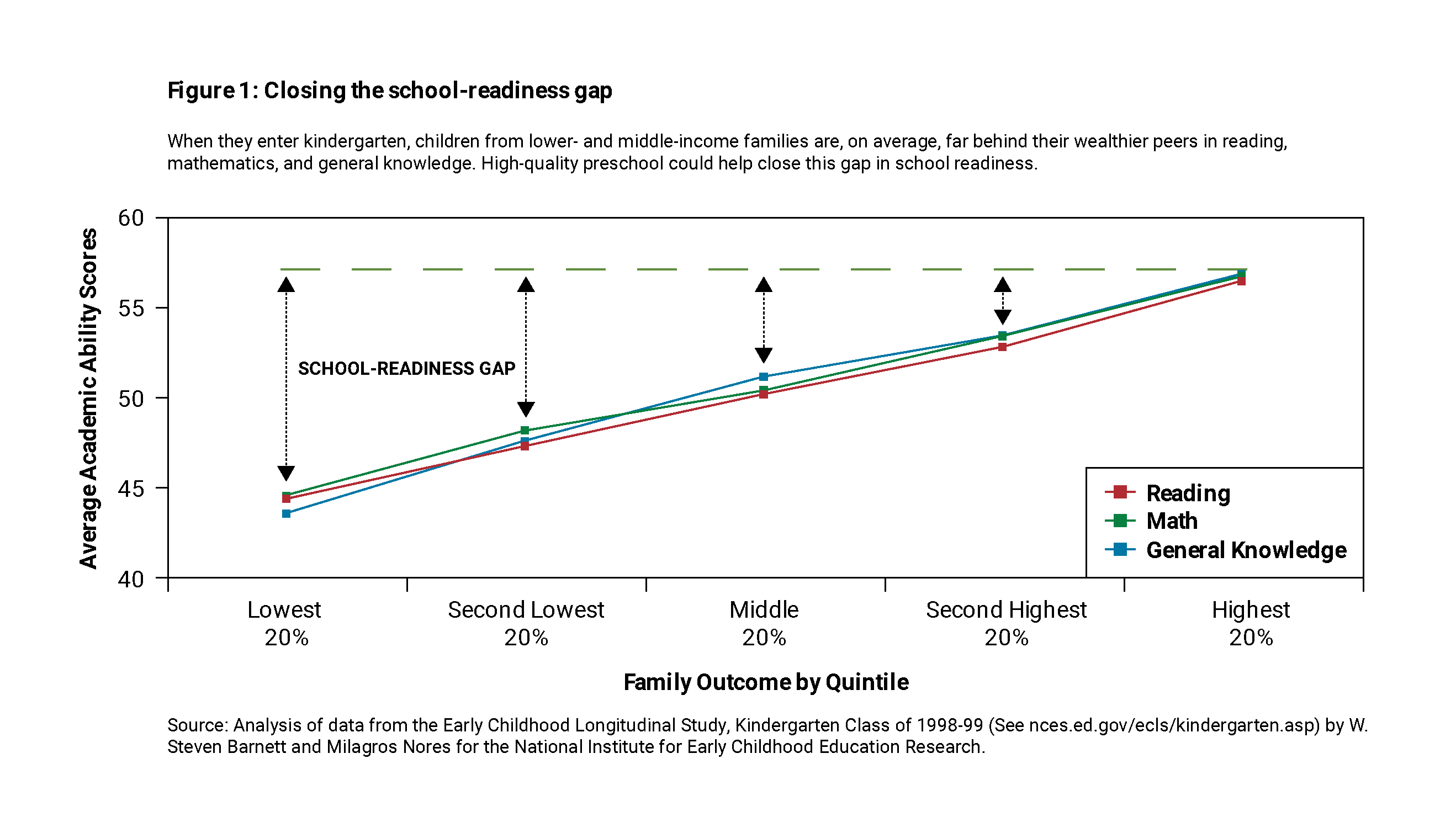 Four out of Five students enter kindergarten unprepared for the kindergarten curriculum.