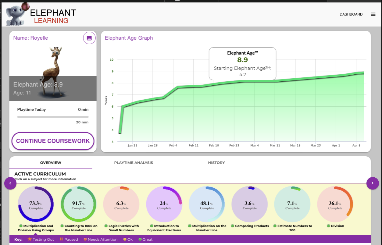 Screenshot of Elephant Learning dashboard. The student started at Elephant Age 4.2 and ended at Elephant Age 8.9 after three months.